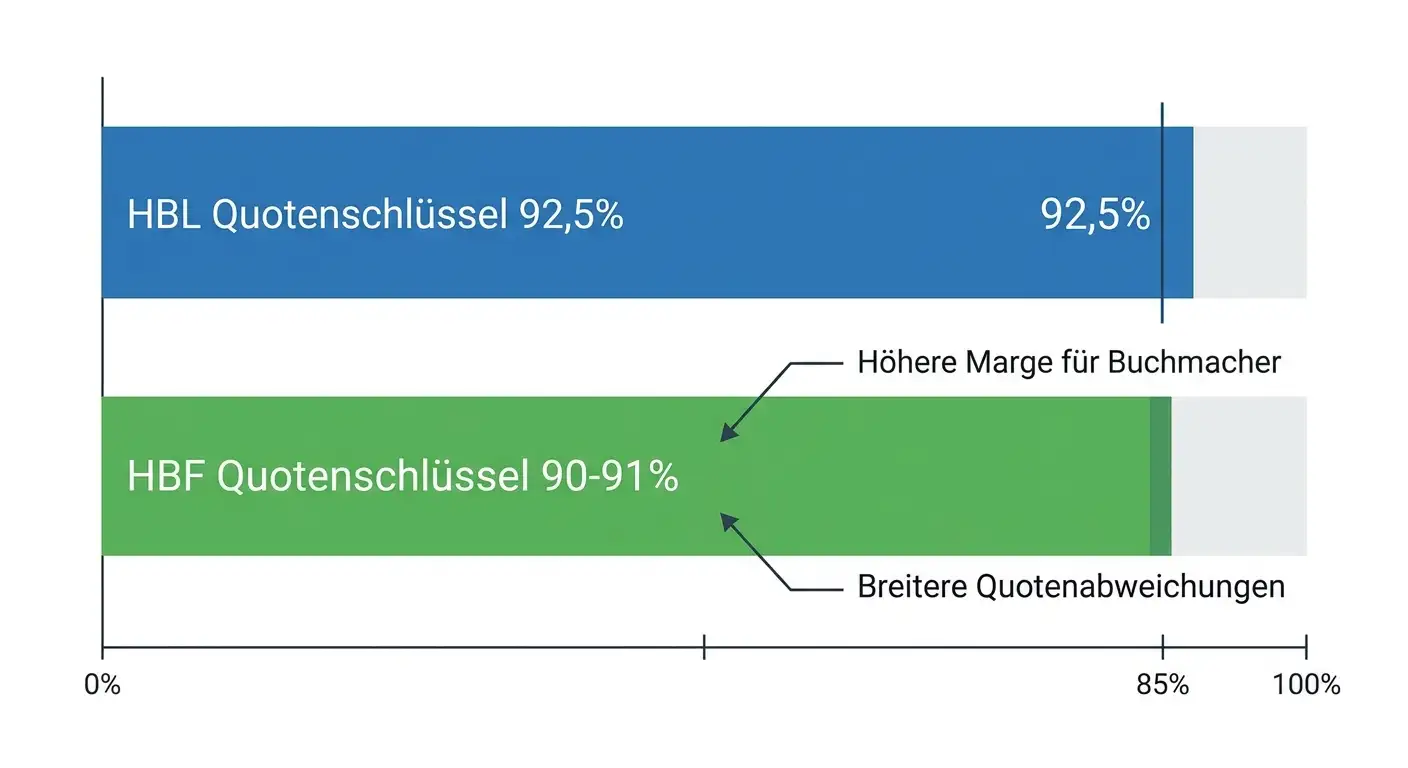 Quotenschlüssel Handball Frauen-Bundesliga Kombiwetten: Auszahlungsrate HBF-Markt und Quotenvergleich-Strategie
