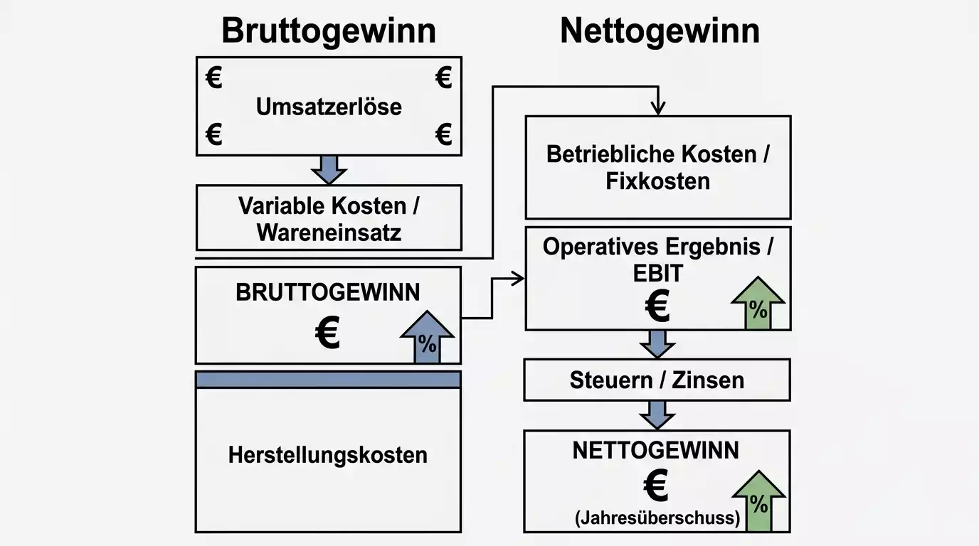 Schematische Darstellung Bruttoquote und Nettoquote einer Handball-Kombiwette nach Steuerabzug