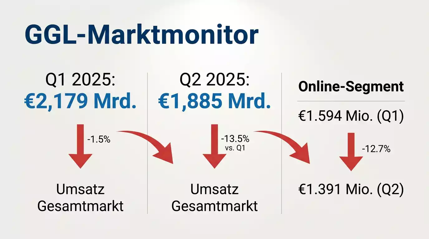 Deutscher Sportwettenmarkt 2025: GGL-Marktmonitor Daten zu Online-Wettvolumen und Bruttospielertrag