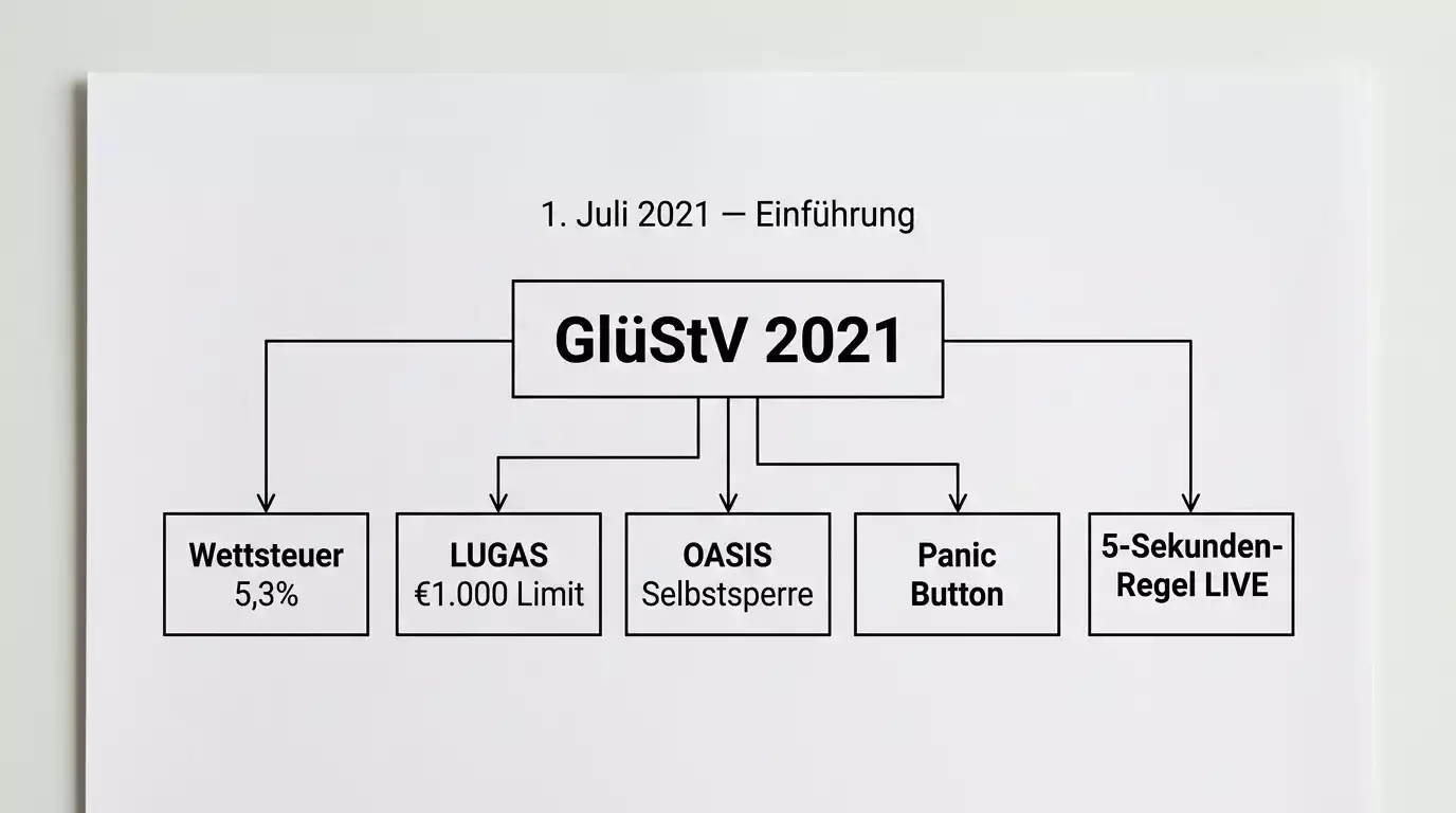 GlüStV 2021 Rechtsrahmen für Handball Kombiwetten: Wettsteuer, LUGAS-Limit und OASIS-Selbstsperre im Überblick