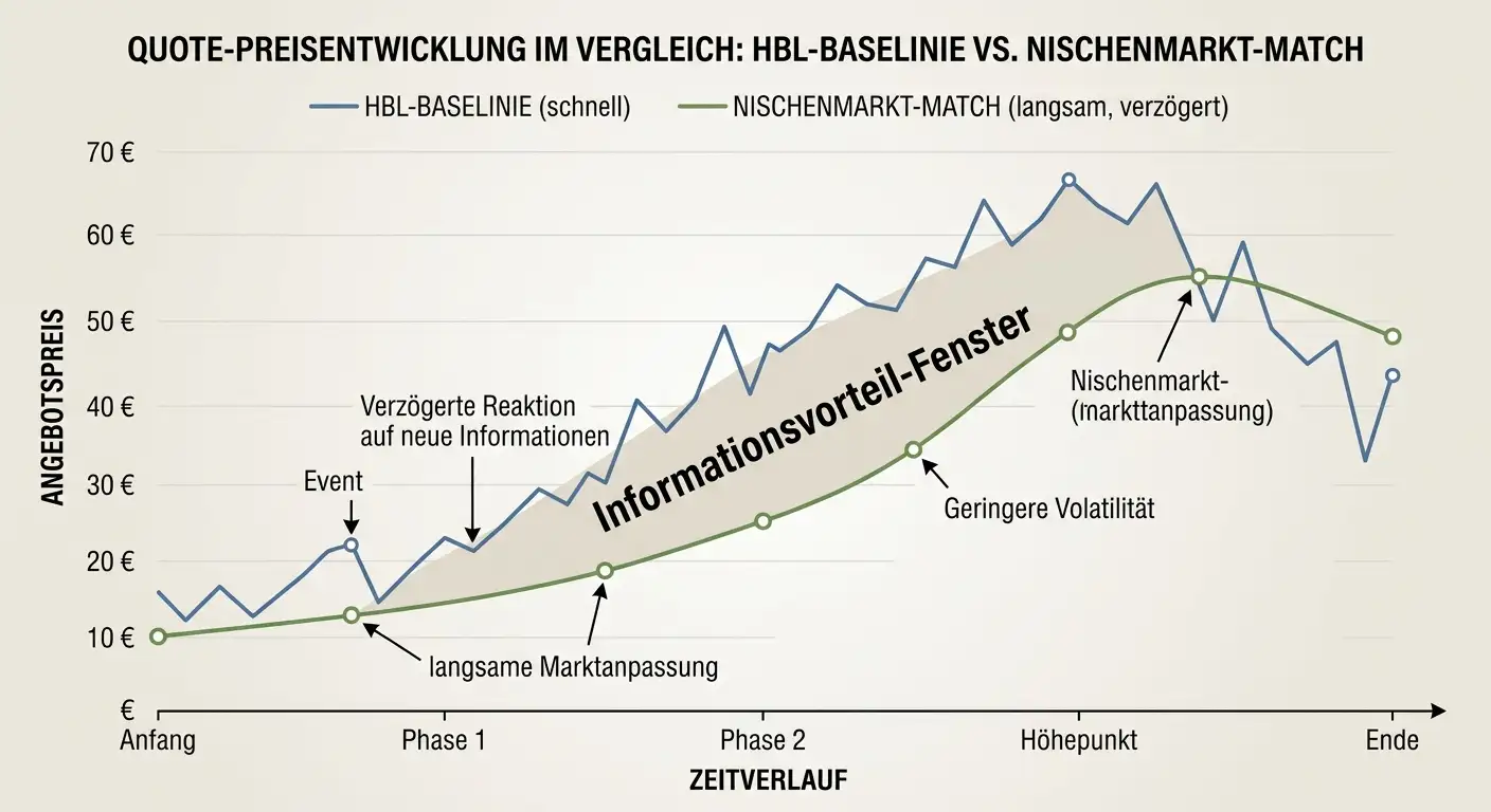 Dünne Märkte im skandinavischen Handball — wie größere Margen Informationsvorsprung-basierte Value Bets ermöglichen