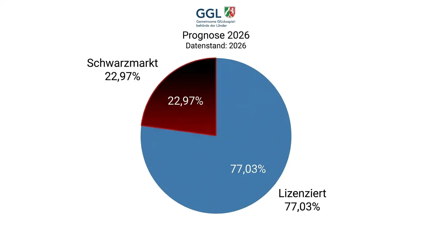 Schwarzmarkt Glücksspiel Deutschland Marktanteil: 22,97 Prozent illegale Anbieter laut GGL-Studie 2026